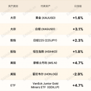 环球焦点|贸易战拖累澳元 黄金再创新高-EAHub外汇论坛