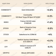 环球焦点|俄乌谈判压低油价 黄金冲破4300-EAHub外汇论坛