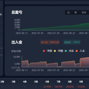 绿盈智能交易，专注黄金交易！本周收盈：566，最大浮亏：547。绿盈智能交易系统-EAHub外汇论坛