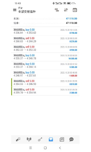 今天黄金波动率不算太大，目前为止收益还勉强过得去。-EAHub外汇论坛