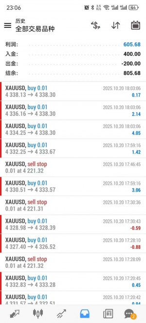 #黄金趋势策略，实盘收益150%，大小资金都可以操作
服务器：TradeMaxGlobal-Live-EAHub外汇论坛