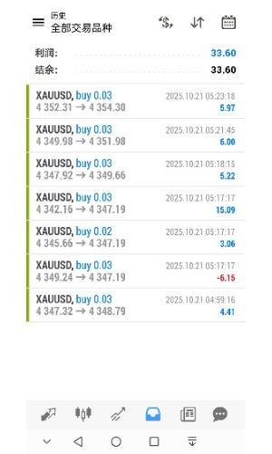 今天会赚到100U吗？
不是每一笔交易都赚钱，但每一笔交易都基于逻辑。-EAHub外汇论坛