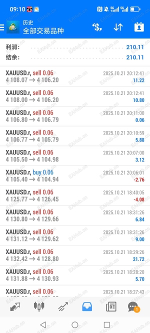 昨日黄金振幅达到290美金，秒单策略盈利210美金-EAHub外汇论坛