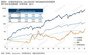 1950年以来的全球股票、债券和黄金-EAHub外汇论坛
