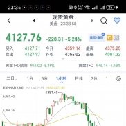 10年黄金最大的一次单边行情，一天爆跌300美元-EAHub外汇论坛