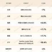 环球焦点|通胀推升加元 金属市场全线失守-EAHub外汇论坛