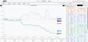 又到了 喜闻乐见的Alpha Arena 环节，GPT5 和 GEMINI都快亏没了，各家ai的回撤控-EAHub外汇论坛