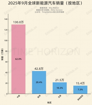 9月全球新能源汽车销量分布-EAHub外汇论坛