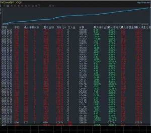 #黄金对冲策略 全时段自动运行2个月，收益90%，最大浮亏19%，历经各种单边行情，-EAHub外汇论坛