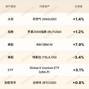 环球焦点|美股一路向北 IBM实现量子突破-EAHub外汇论坛