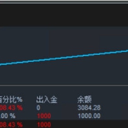 回测历史数据100U起1月5.7万倍！！！
前两天新写的策略，一单一结，带损带移动盈-EAHub外汇论坛
