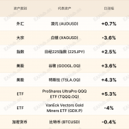 环球焦点|美联储决议前瑞郎升；黄金失去魔力-EAHub外汇论坛