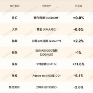 环球焦点|美联储降息黄金企稳 卡特彼勒新高-EAHub外汇论坛