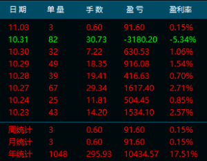 10月份盈利净盈利10000多，但是挑战失败了。-EAHub外汇论坛