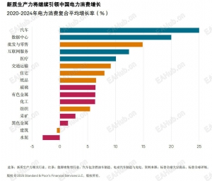 电力消费增速排名，电动车和数据中心领衔增长-EAHub外汇论坛