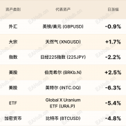 日元从避险获益 比特币跌破10万-EAHub外汇论坛