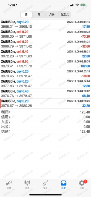 行情比较缓，今日指令也较少。-EAHub外汇论坛