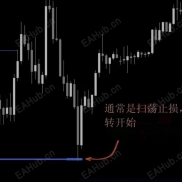 【止损集群 (SLC) 】流动性分析 止损集群 (SLC) 窥视其他交易者在哪里设置止损-EAHub外汇论坛