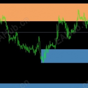 【超级阻力和支撑区间判断指标】犹如包青天的展护卫一般厉害-EAHub外汇论坛