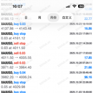 超级黄金--惊人战绩 高胜率的一次一单 200盈利到684美金  观摩如下-EAHub外汇论坛