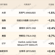 环球焦点|日元困于低迷数据 马斯克奖金提案令市场不爽-EAHub外汇论坛