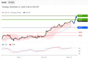 11月11号交易策略：
日内: 期待4170。
交易策略
在 4075 之上，看涨，目标价位为-EAHub外汇论坛