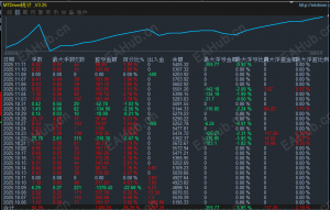 黄金趋势突破量化/每天目标赚100美刀止盈-EAHub外汇论坛