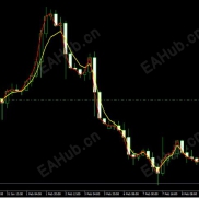 【平行线差指标】中短期的趋势指标，感觉还不错-EAHub外汇论坛