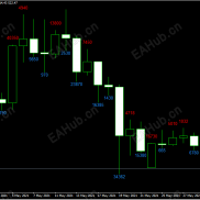 【K线实体波动点数指标】高手研判价格走势必备-EAHub外汇论坛