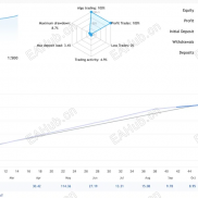 【XAUUSD Sniper EA】是一款专门针对 XAUUSD（黄金）的外汇顾问。-EAHub外汇论坛