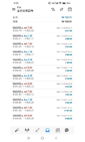 今天调整下交易手数，一大早就收获这么多了。-EAHub外汇论坛