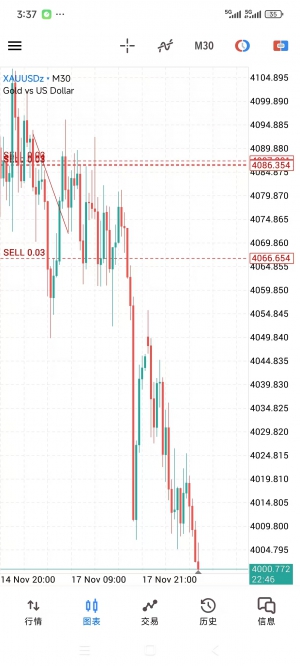 这种不用看任何指标，明明白白的下跌线，可以先看3960-50区域看看-EAHub外汇论坛