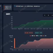 【暴富黄金-EA 【固定止盈可调_固定止盈修复】】高胜率一次一单    每单带止损止盈，收益224%，最大浮亏13.5%-EAHub外汇论坛