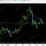 【红蓝点震荡指标通达信1:1翻译】红蓝点震荡指标，通达信1:1翻译，适合趋势预判-EAHub外汇论坛
