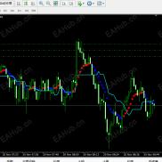 【红蓝点震荡指标通达信1:1翻译】红蓝点震荡指标，通达信1:1翻译，适合趋势预判-EAHub外汇论坛