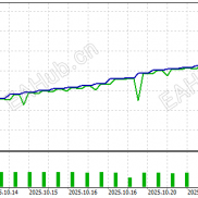 【2025动能突破（最新版）-EA】月收益1007%，最大浮亏18.3%，每单带严格风控，带移动保护出场！-EAHub外汇论坛