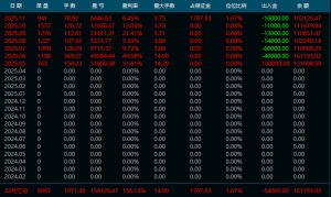 今日分享稳定量化，每月成长10%-EAHub外汇论坛