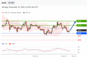11月24日交易策略：
日内: 超短线(当日内)支撑位在4036附近。
交易策略
在 4036-EAHub外汇论坛