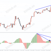【AO背离指标】震荡指标背离指标-EAHub外汇论坛