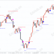 【支撑阻力突破箭头指标】结合了分形、商品通道指标和相对强弱指数-EAHub外汇论坛