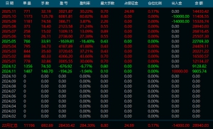 趋势策略量化，已跑一年平均月化30%。

人工盯盘风控，可观摩。-EAHub外汇论坛