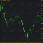 【指标】双线动态通道信号指标-EAHub外汇论坛