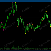 【123高低点指标MT5源码】看高低点来判断趋势与进场点，顺着方向回调进场！-EAHub外汇论坛