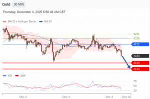 12月4日交易策略：
日内: 存在压力。
交易策略
在 4212 之下，看跌，目标价位为-EAHub外汇论坛
