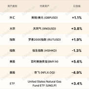 环球焦点|港股企稳 美国天然气再战5美元-EAHub外汇论坛