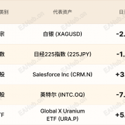 环球焦点|地缘冲突支撑油价 英特尔回撤-EAHub外汇论坛