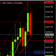 国际黄金价格晚间一次上涨触及4233美元附近承压后，临盘回撤于4221美元附近止跌-EAHub外汇论坛