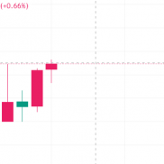 四小时又弄个双底，但是周线还是站不稳4250-EAHub外汇论坛