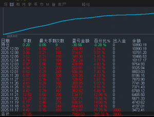 顺势黄金策略，mt4账户运行，目前2周净值增加200%，开仓每单都带止损止盈-EAHub外汇论坛