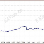 【帝王1号 Emperator】【原创】先进策略的交易MT4 EA帝王1号 无马丁网格-EAHub外汇论坛